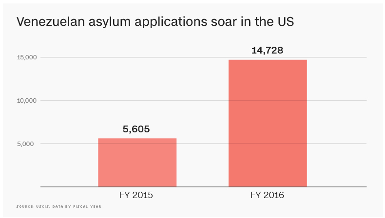 Asylum Applications from Venezualans to US 2015-16