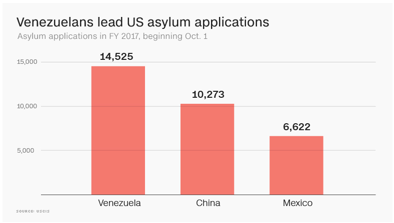 Asylum applications 2017 comparing Venezuela, China and Mexico